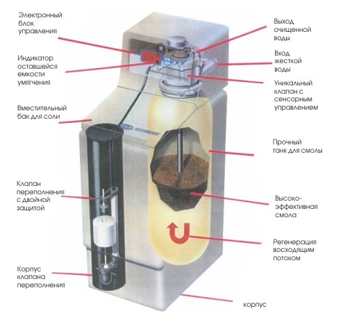 Умягчитель воды EcoWater ESM 11