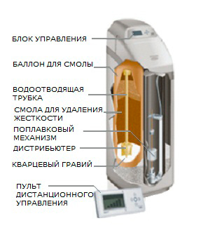Умягчитель воды EcoWater ESM 25 Умягчитель воды EcoWater ESM 25
