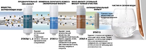 5 ЭТАПОВ, ОТВЕЧАЮЩИХ ЗА КАЧЕСТВО И БЕЗОПАСНОСТЬ ОЧИЩЕННОЙ ВОДЫ